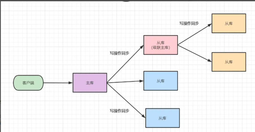 Redis 三种集群方式 - 图2