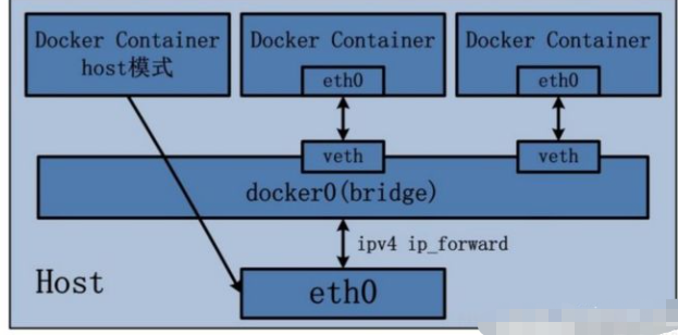 Docker网络 - 图2