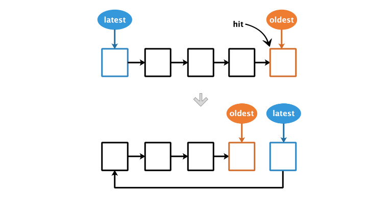 Redis 过期策略和内存淘汰机制 - 图7