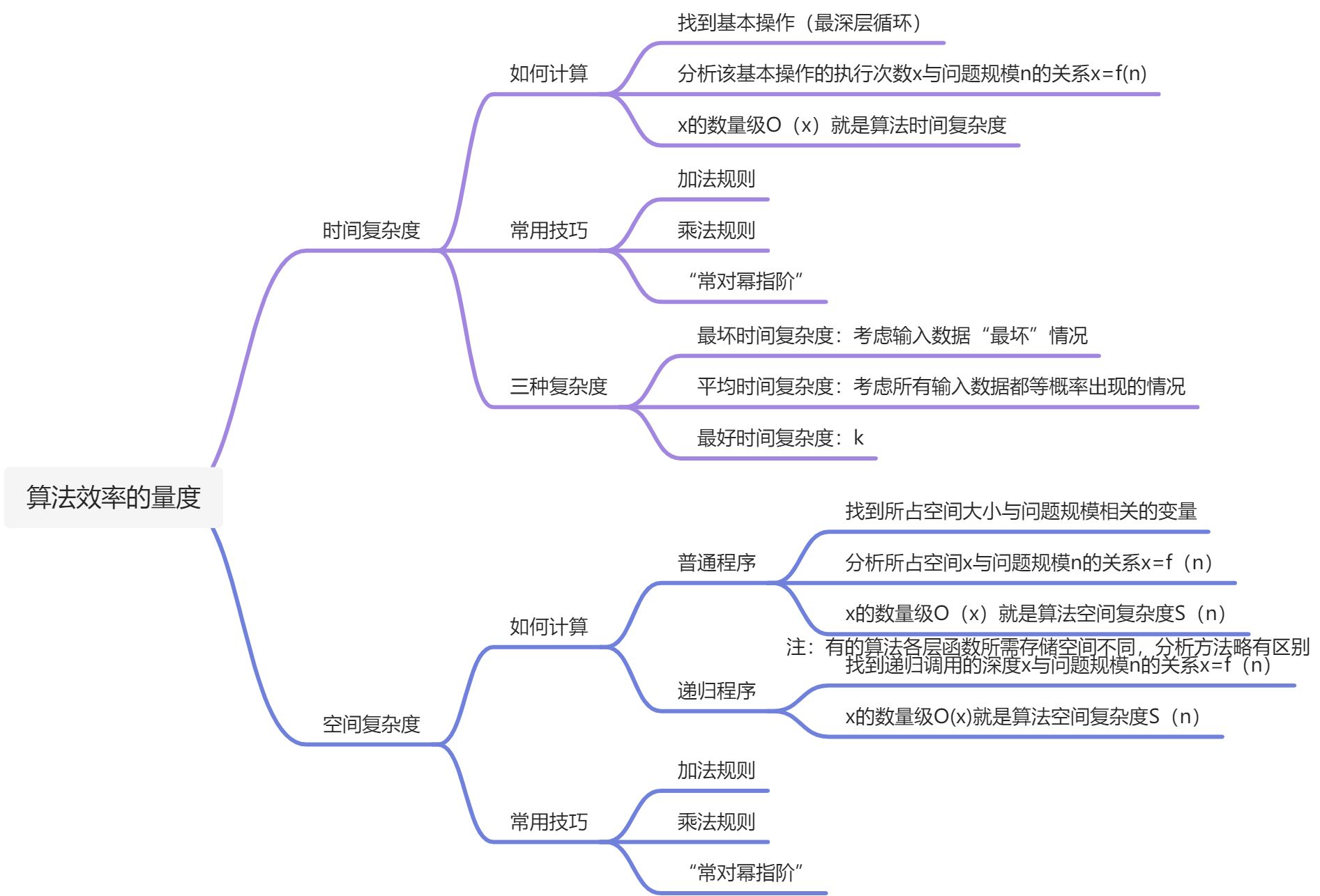 算法效率的量度 - 图1