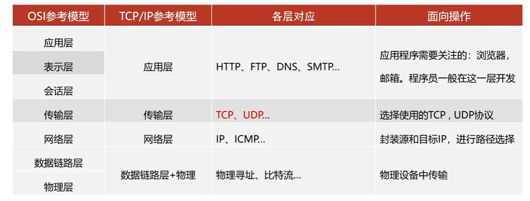 什么是网络编程? - 图3