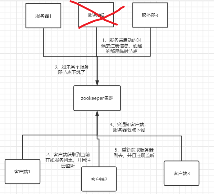 ZooKeeper 部署（三）-- ZooKeeper集群搭建及使用【扩展】 - 图1