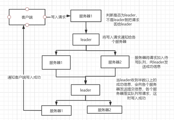 ZooKeeper 部署（三）-- ZooKeeper集群搭建及使用【扩展】 - 图6