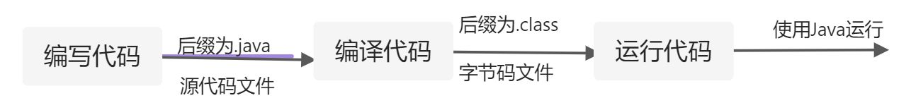 JAVA入门程序HelloWorld - 图1