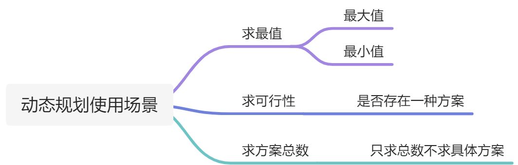 动态规划的使用场景与题型分类 - 图1