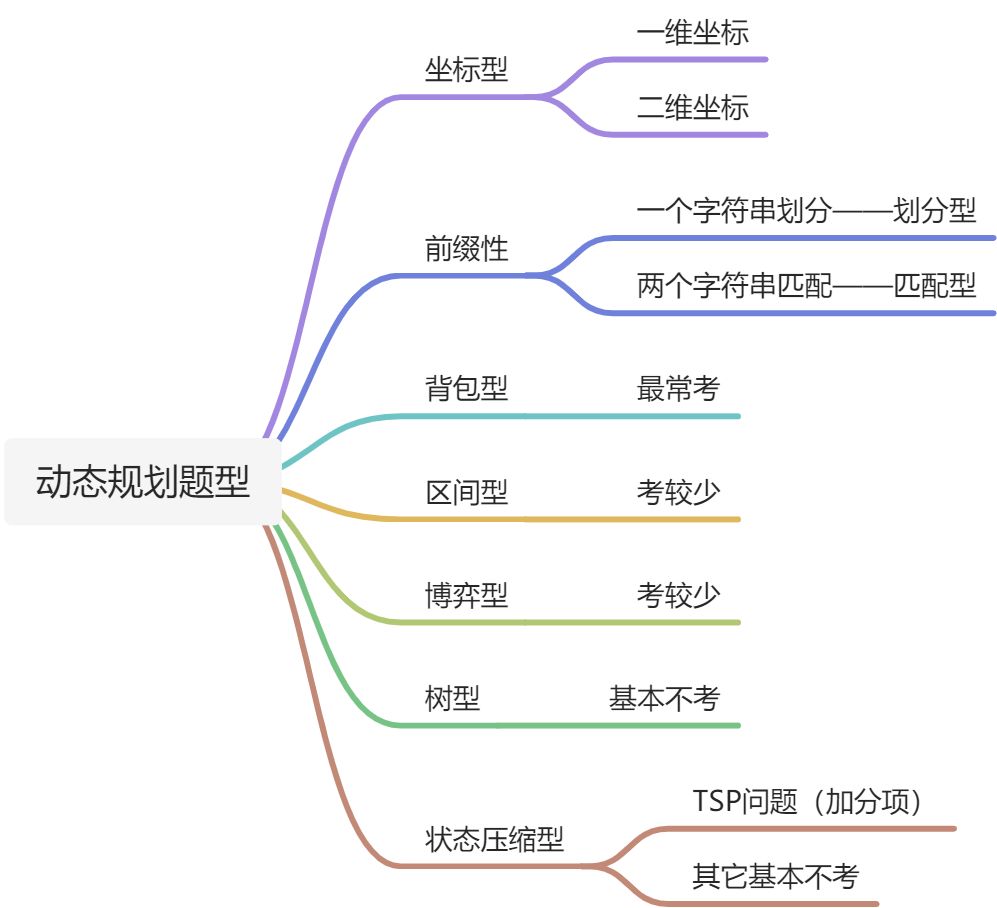 动态规划的使用场景与题型分类 - 图2