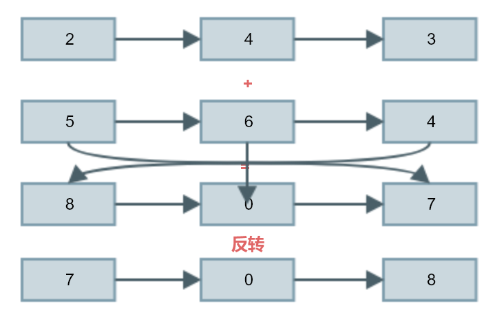 链表-如快速将两个链表快速相加得到一个新的链表 - 图1