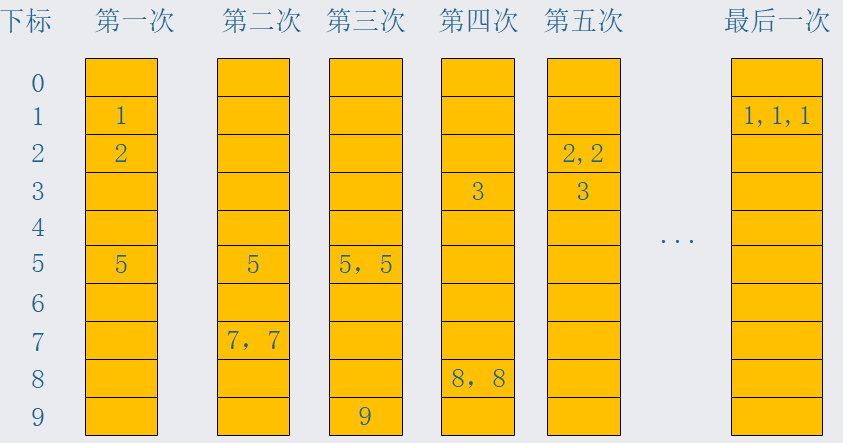 排序-线性排序,如何做到百万级数据秒级排序，时间复杂度O(n)？ - 图7