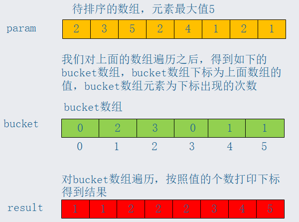 排序-线性排序,如何做到百万级数据秒级排序，时间复杂度O(n)？ - 图2