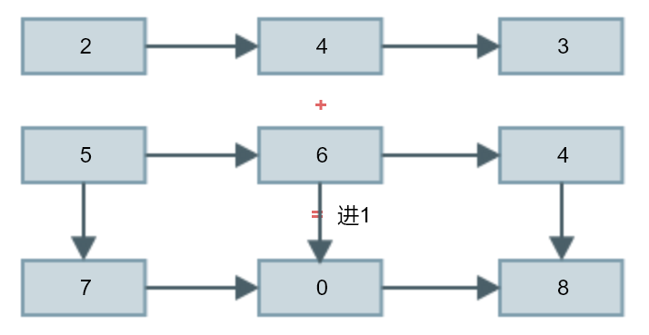 链表-如快速将两个链表快速相加得到一个新的链表 - 图2