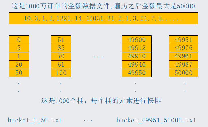 排序-线性排序,如何做到百万级数据秒级排序，时间复杂度O(n)？ - 图1