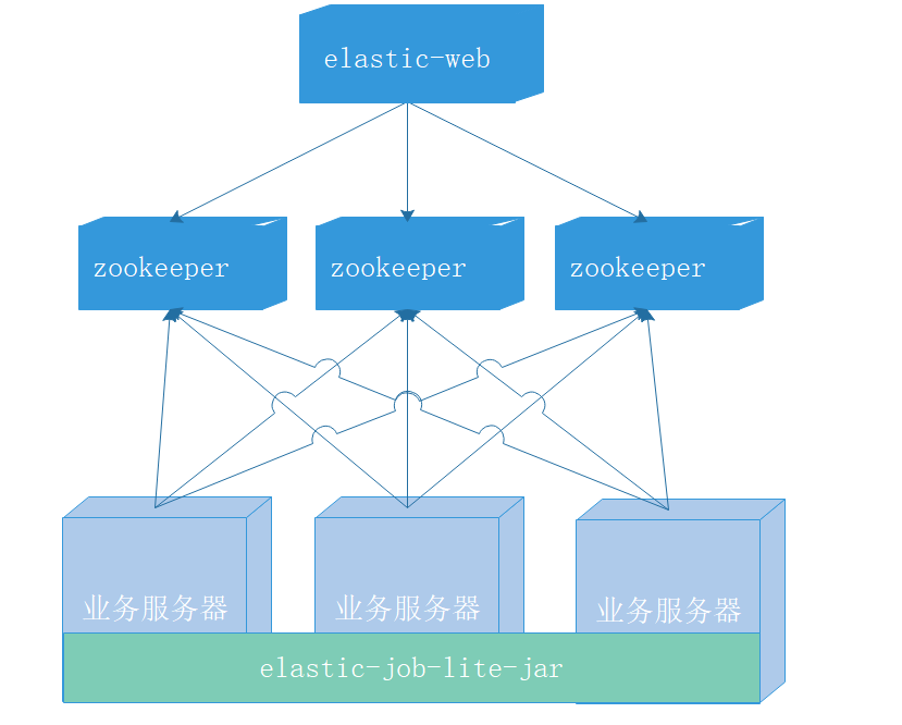 elastic-job-lite入门以及架构原理分析 - 图2