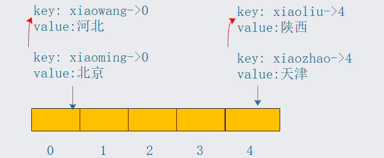 深入Go的Map使用和实现原理 - 图3