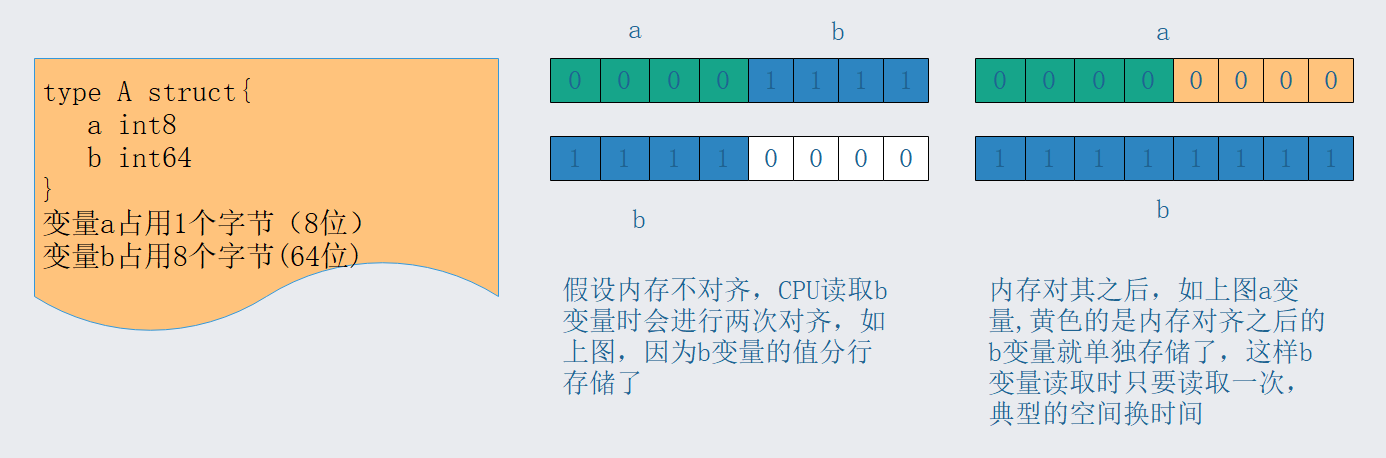 Go的内存对齐和指针运算详解和实践 - 图1