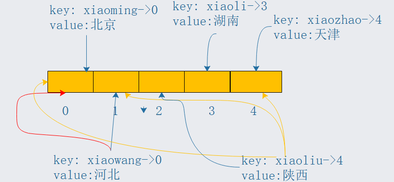 深入Go的Map使用和实现原理 - 图2