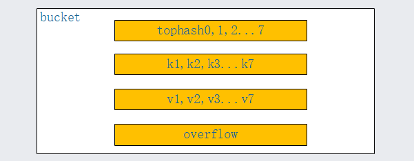 深入Go的Map使用和实现原理 - 图4