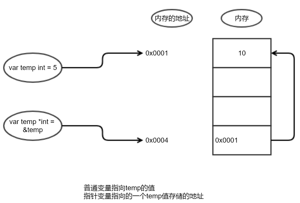 Go指针，如此轻松掌握，看这篇就对了 - 图1