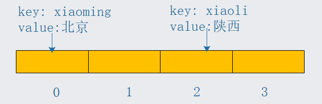 深入Go的Map使用和实现原理 - 图1