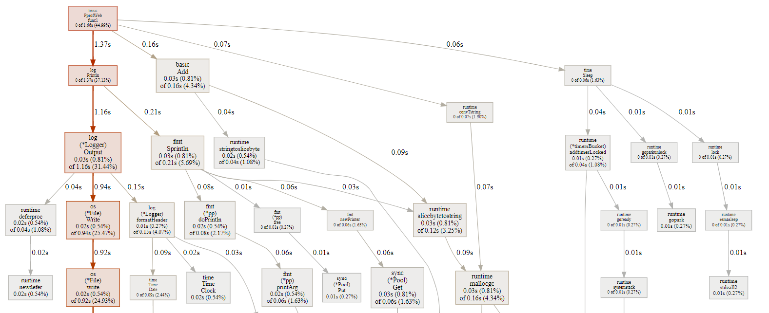 Go性能分析大杀器PPROF - 图3