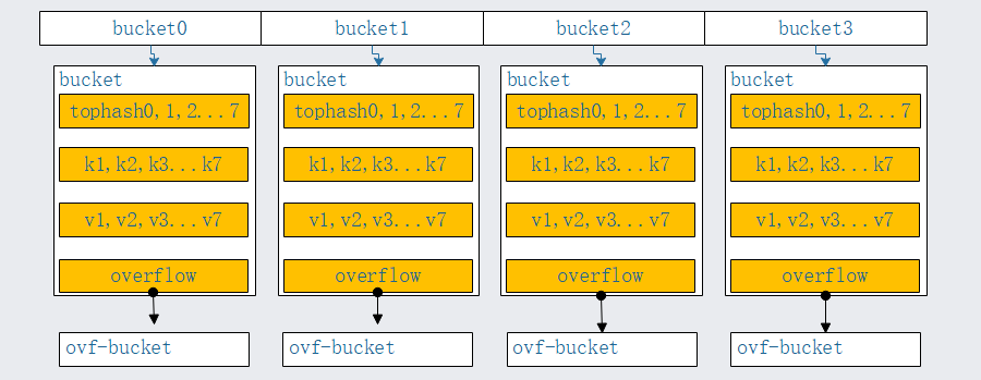 深入Go的Map使用和实现原理 - 图5