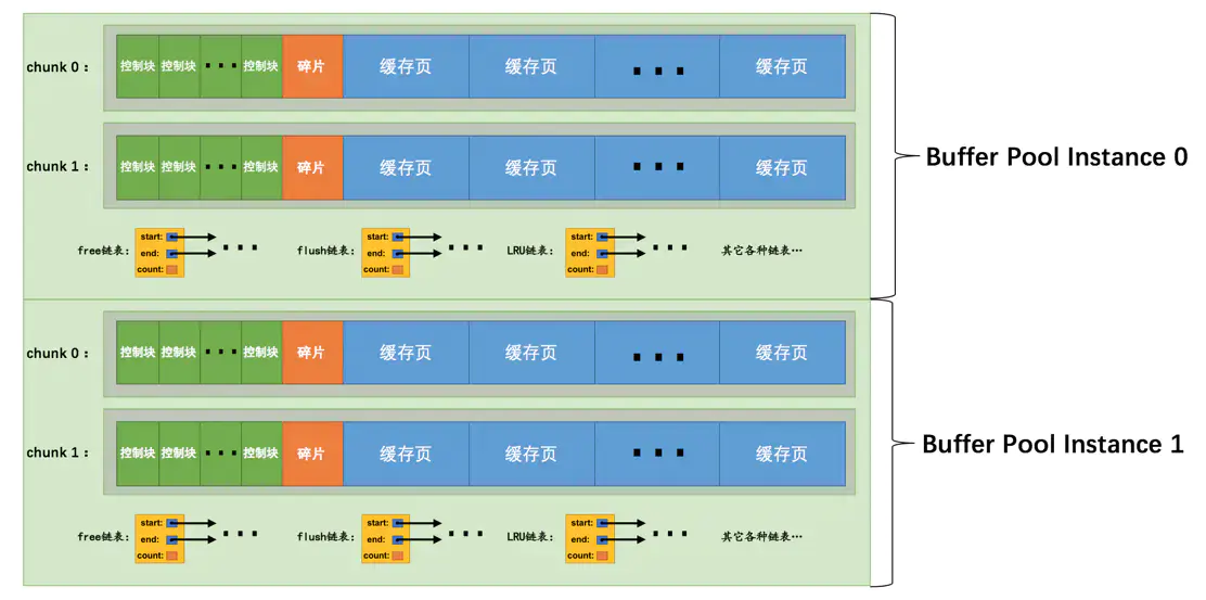B 树｜Buffer Pool - 图3