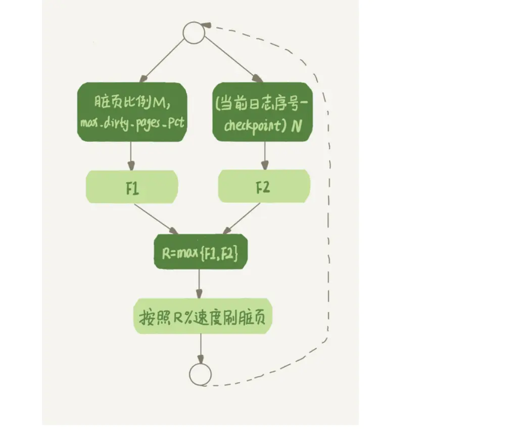 B 树｜Buffer Pool - 图7