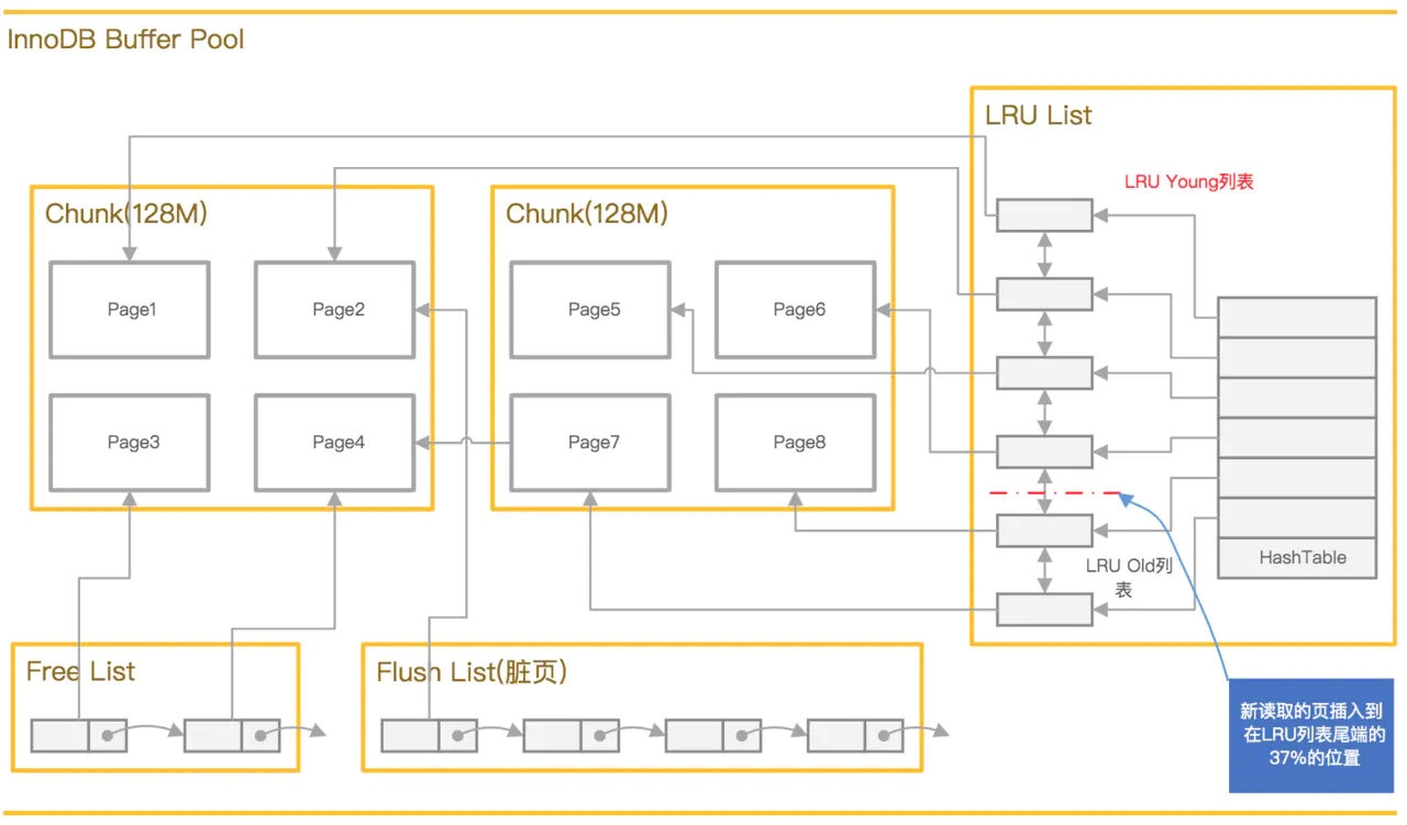 B 树｜Buffer Pool - 图6