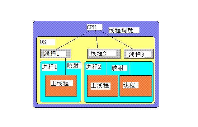 进程，线程 - 图3