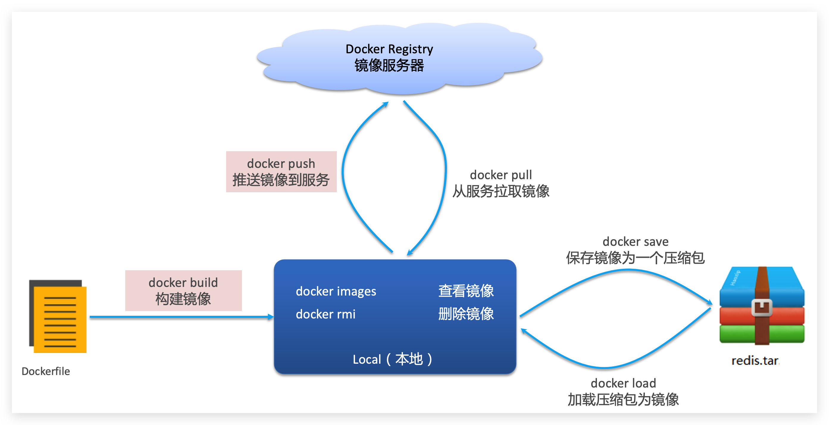 Docker基础 - 图14