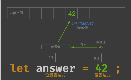 16.从表达式的分类角度来看Rust的变量绑定与引用 - 图2