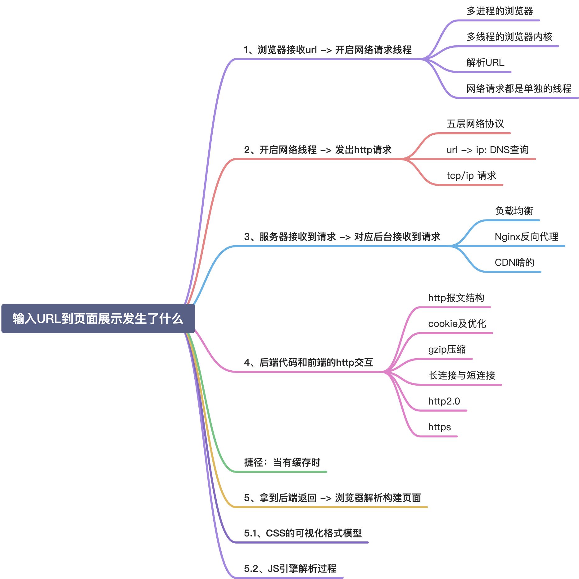 发送出一个http请求的经过 - 图1