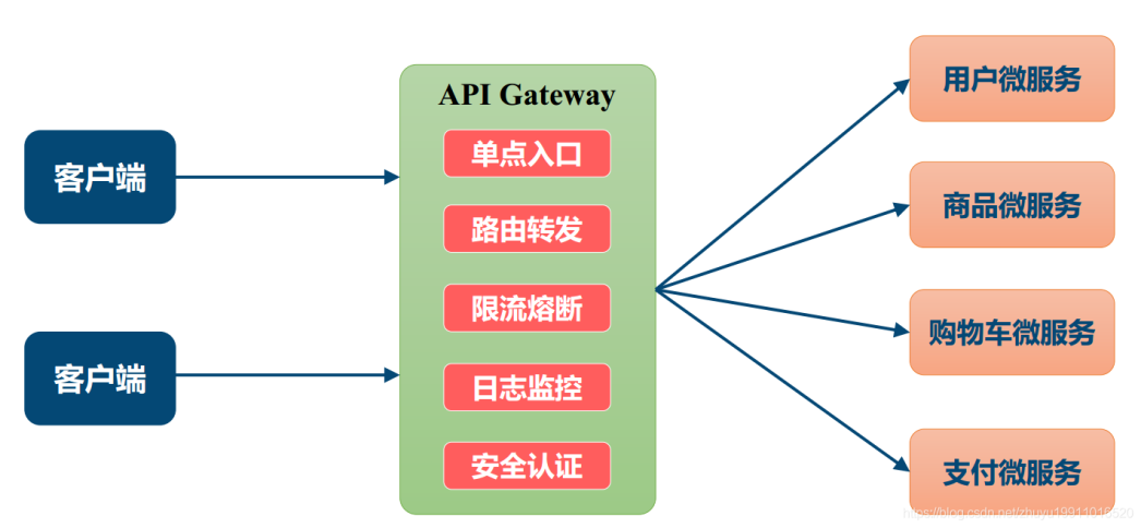 Gateway入门 - 图1