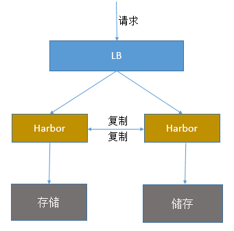 K8S高可用-harbor同步 - 图2