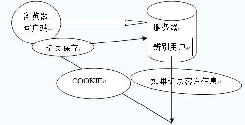 Cookie和Session - 图1