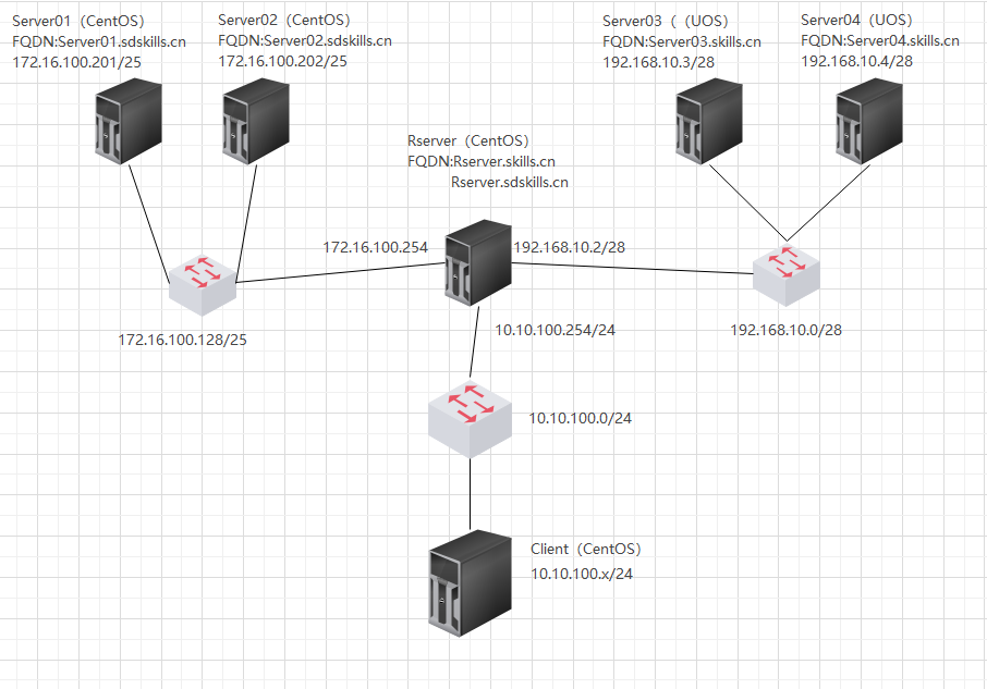 DNS服务器配置场景一 - 图1