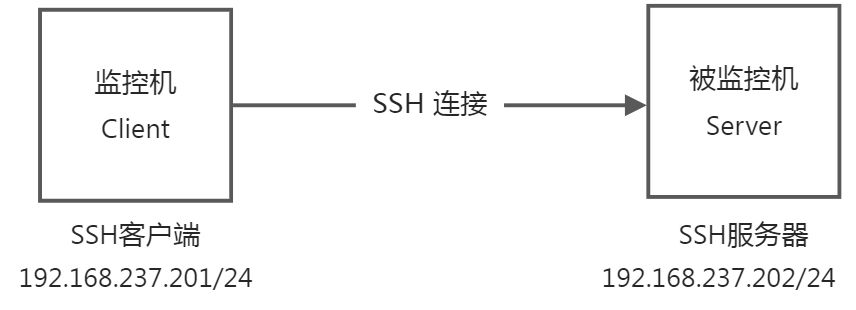 SSH远程管理 - 图1