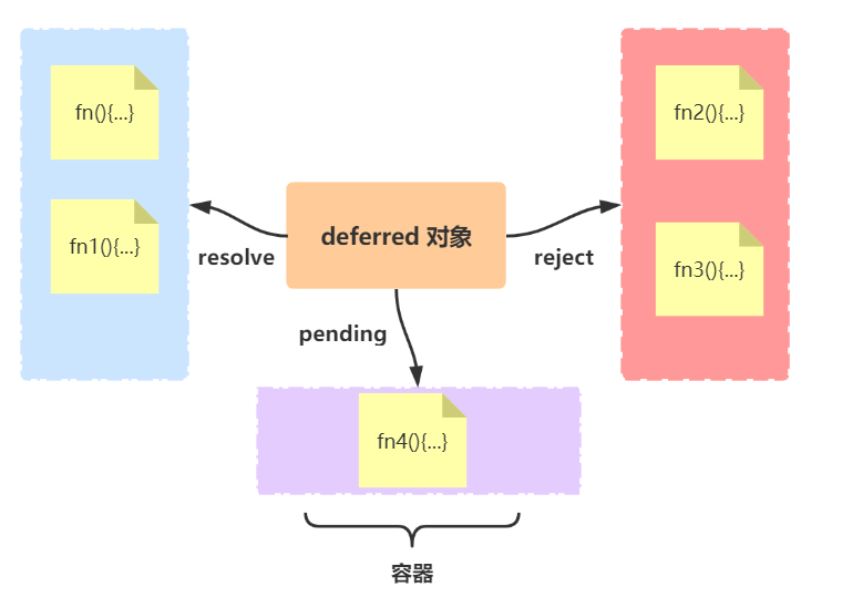 从回调函数 到 Deferred 到 Promise 异步方案演进 - 图1