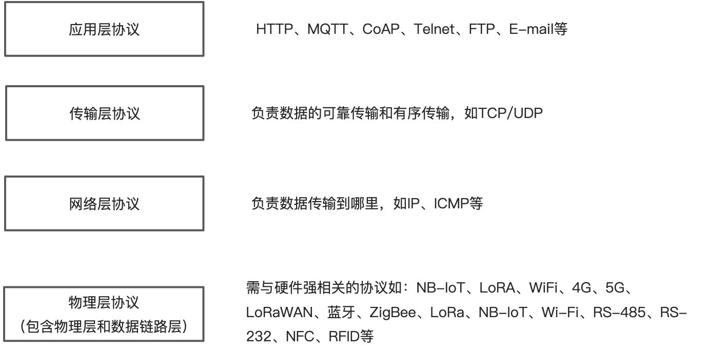 物联网协议：设备的沟通语言 - 图3