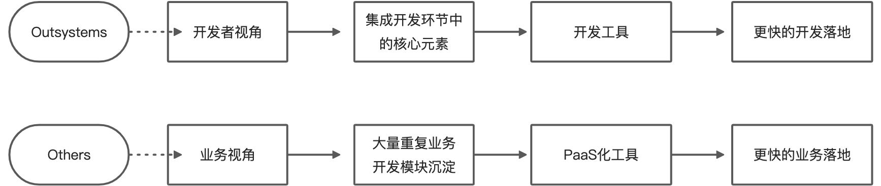 【深度】Outsystems产品调研报告 - 图32