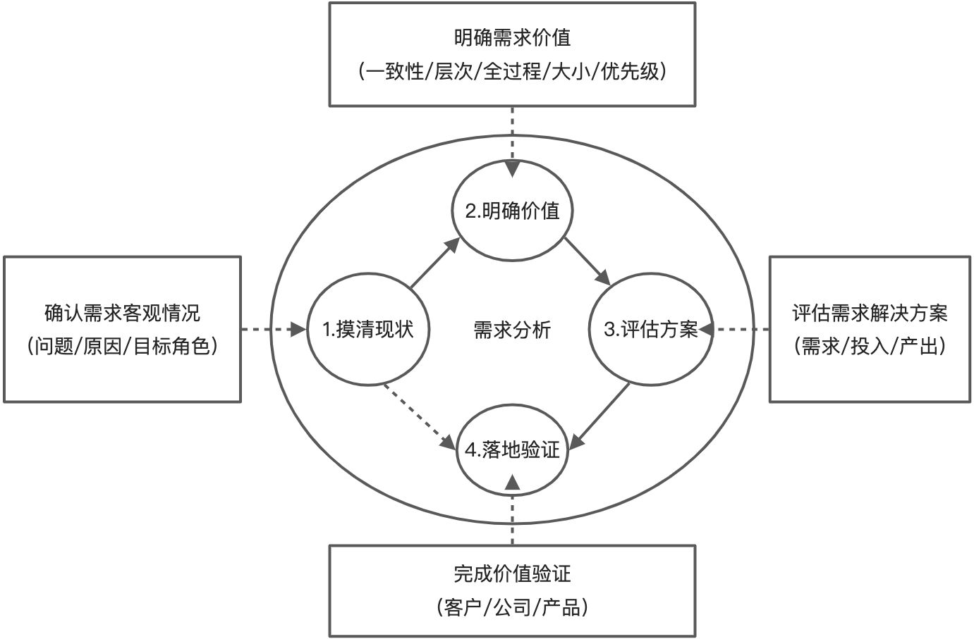 🐥B端需求分析代办清单（挖掘客户&公司共赢需求） - 图1