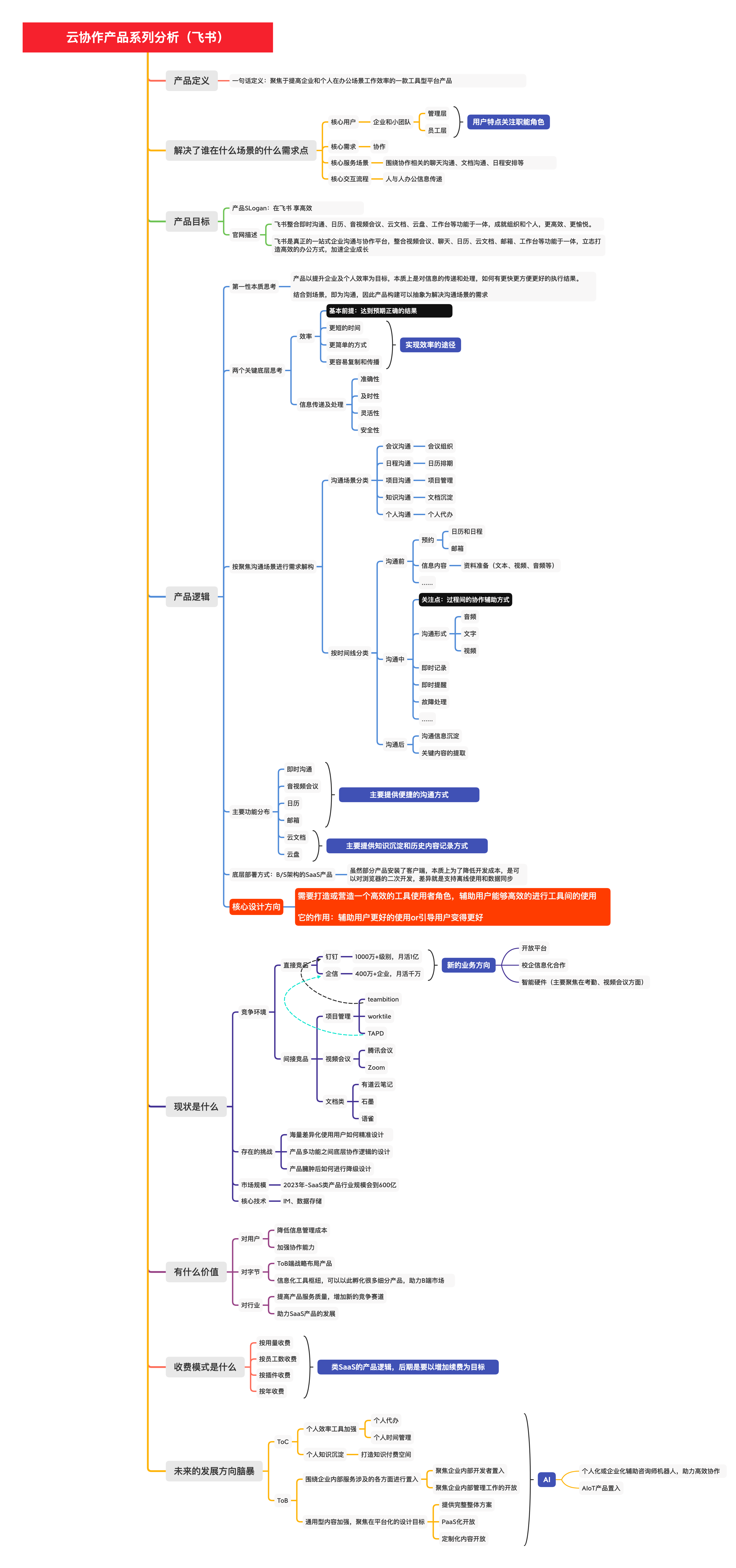云协作产品系列分析（飞书）.png