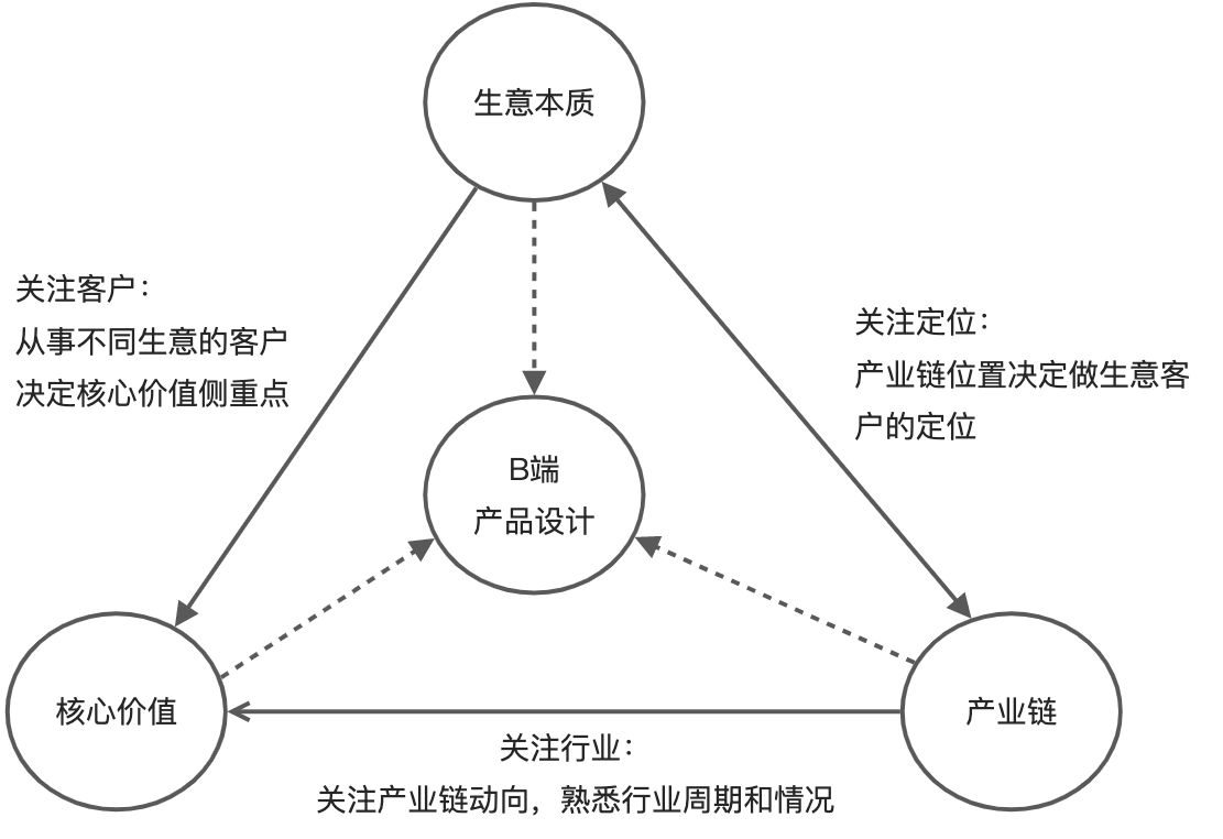 🌲转型B端产品的一些内容 - 图1