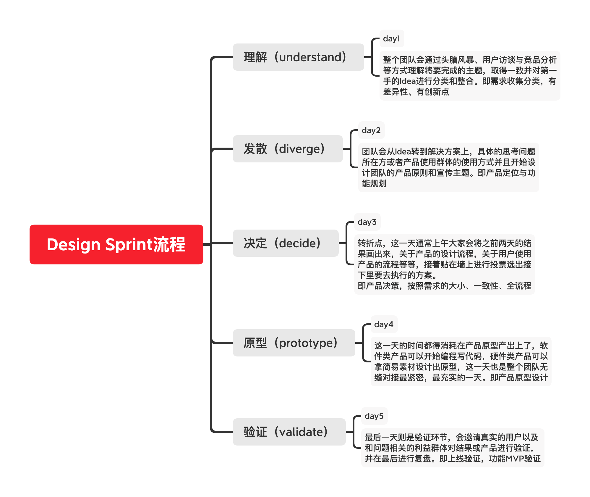Design Sprint流程.png