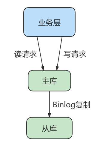 第18章_主从复制 - 图16