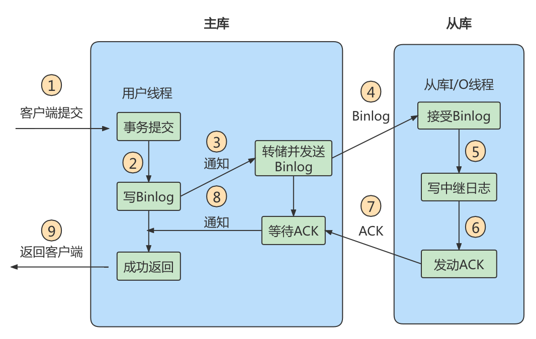 第18章_主从复制 - 图18