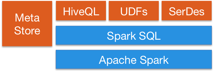 SparkSQL - 图1