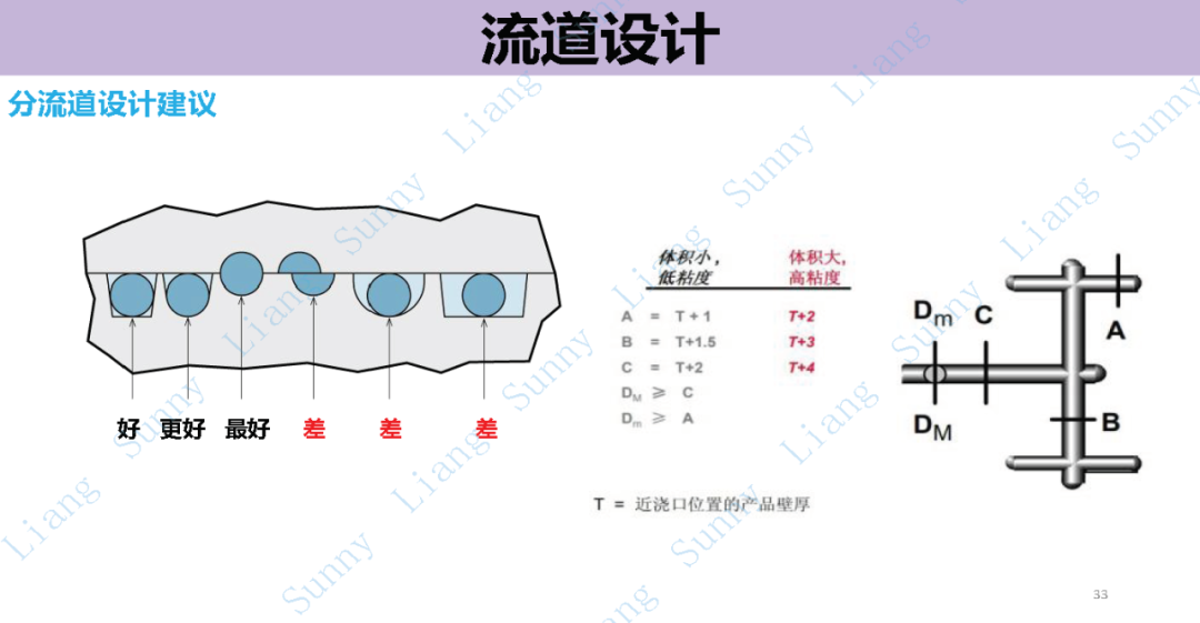 *高品质产品结构和模具设计要点 - 图33