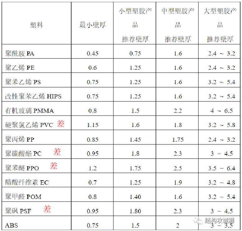 塑胶件的结构设计：壁厚篇 - 图4