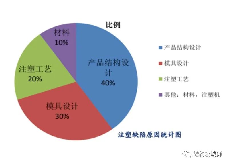 塑胶件的结构设计：壁厚篇 - 图17