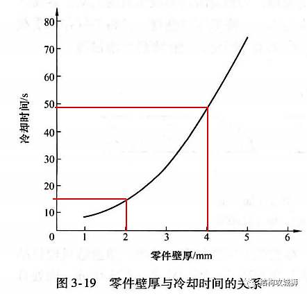 塑胶件的结构设计：壁厚篇 - 图20